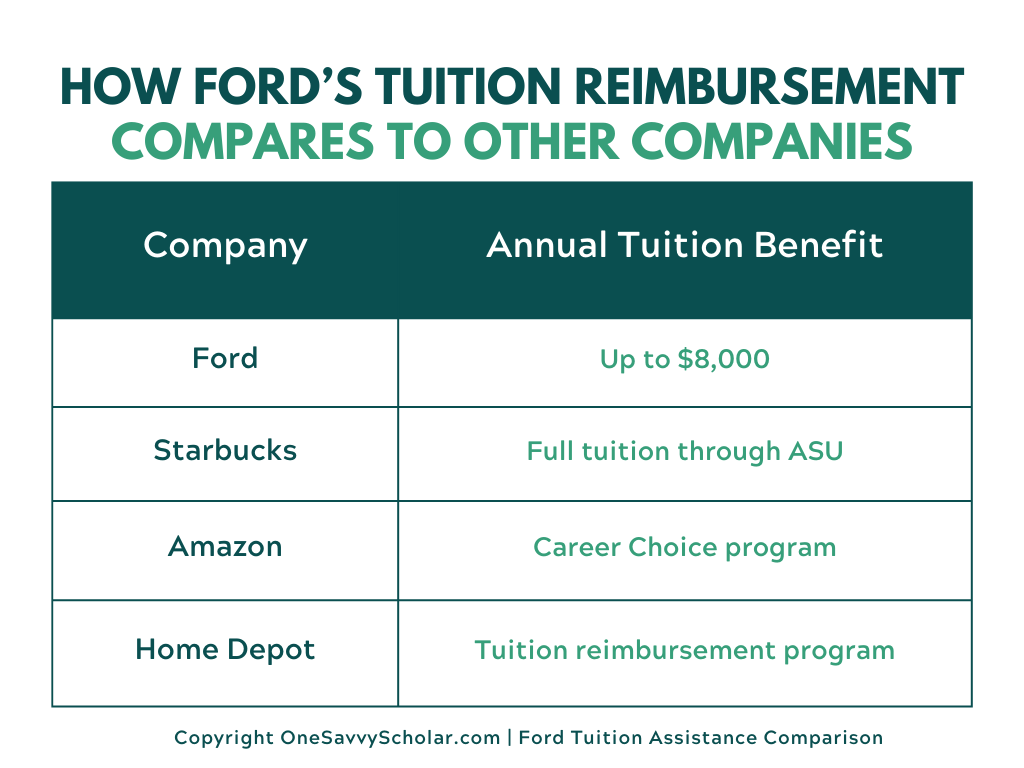 Ford tuition reimbursement compared to Starbucks, Amazon, and Home Depot education benefits